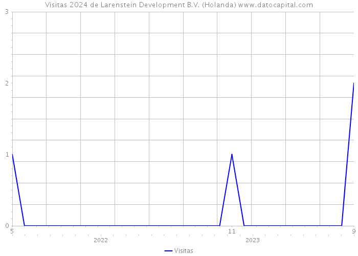 Visitas 2024 de Larenstein Development B.V. (Holanda) 