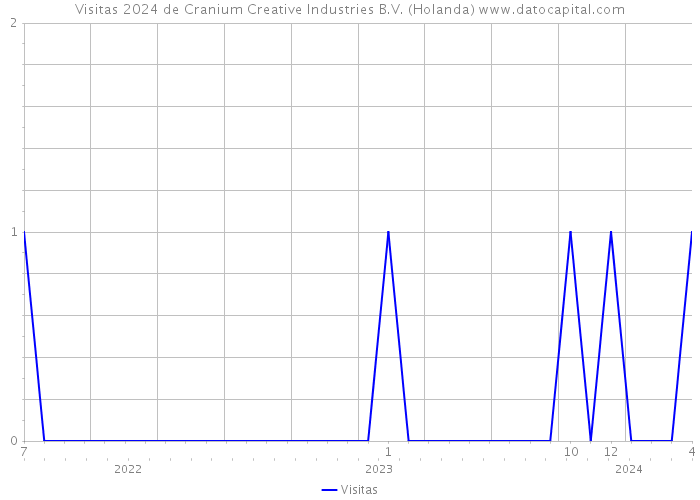 Visitas 2024 de Cranium Creative Industries B.V. (Holanda) 