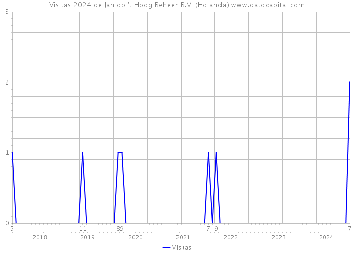 Visitas 2024 de Jan op 't Hoog Beheer B.V. (Holanda) 