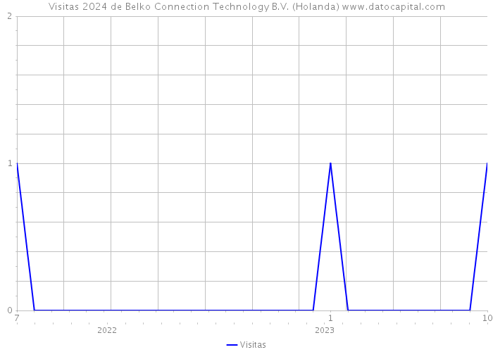 Visitas 2024 de Belko Connection Technology B.V. (Holanda) 