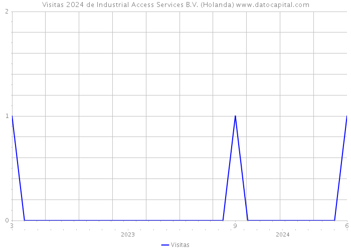 Visitas 2024 de Industrial Access Services B.V. (Holanda) 