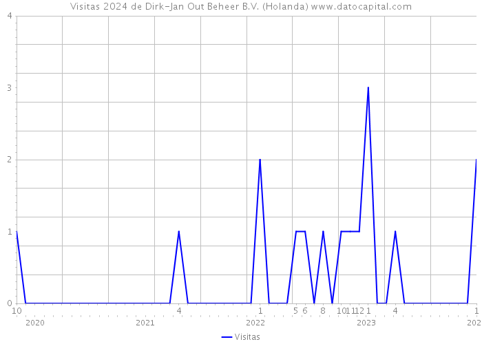 Visitas 2024 de Dirk-Jan Out Beheer B.V. (Holanda) 