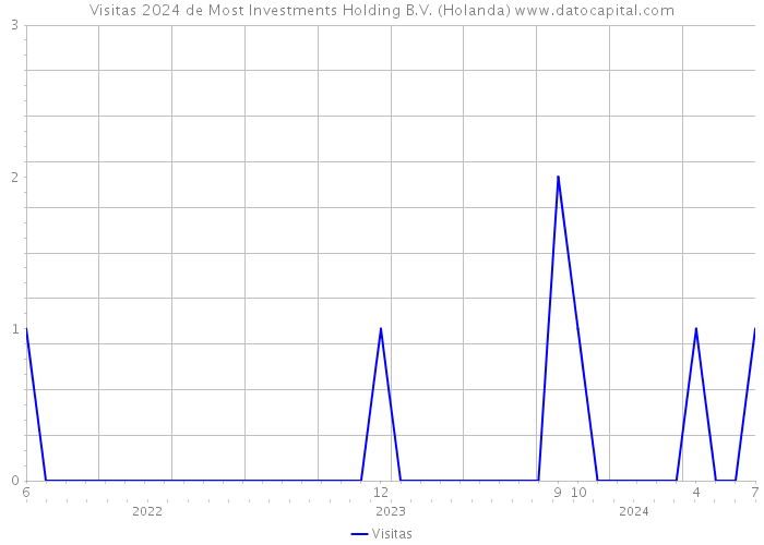 Visitas 2024 de Most Investments Holding B.V. (Holanda) 