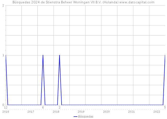 Búsquedas 2024 de Stienstra Beheer Woningen VII B.V. (Holanda) 