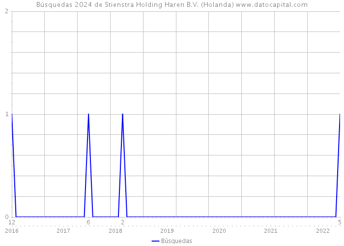 Búsquedas 2024 de Stienstra Holding Haren B.V. (Holanda) 