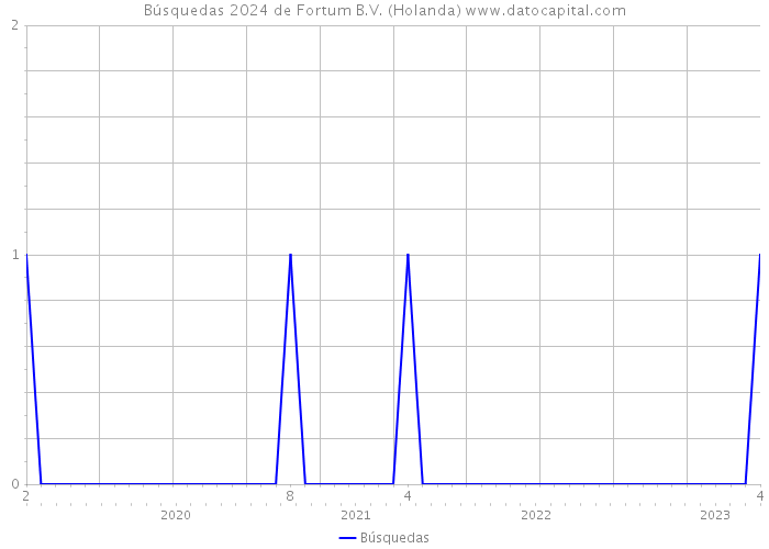 Búsquedas 2024 de Fortum B.V. (Holanda) 