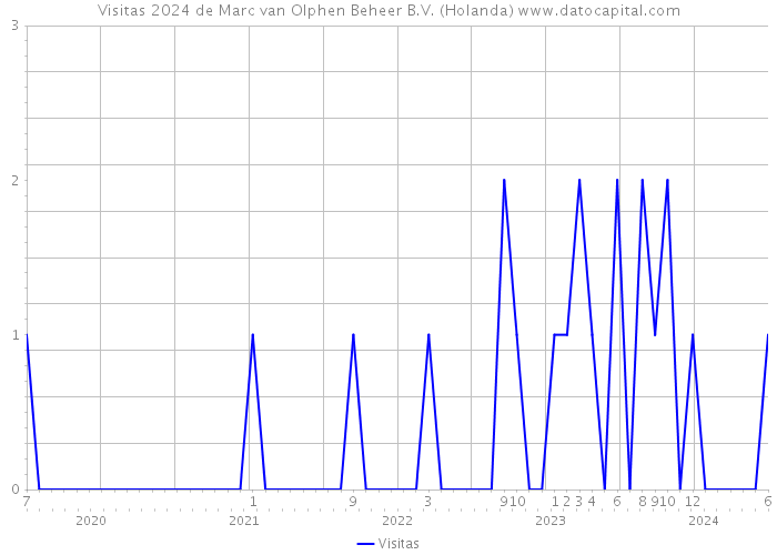 Visitas 2024 de Marc van Olphen Beheer B.V. (Holanda) 