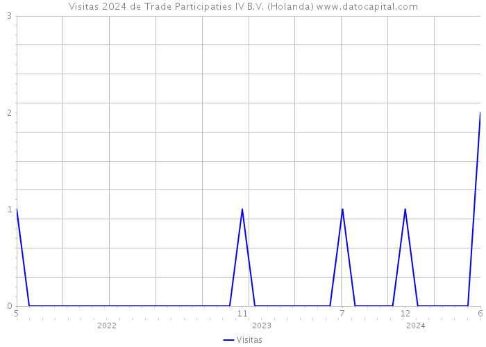 Visitas 2024 de Trade Participaties IV B.V. (Holanda) 
