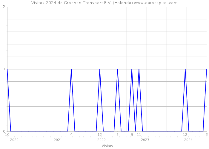 Visitas 2024 de Groenen Transport B.V. (Holanda) 