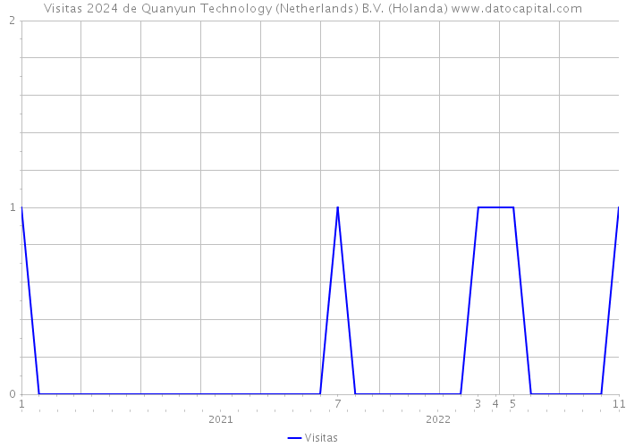 Visitas 2024 de Quanyun Technology (Netherlands) B.V. (Holanda) 