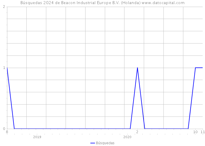 Búsquedas 2024 de Beacon Industrial Europe B.V. (Holanda) 