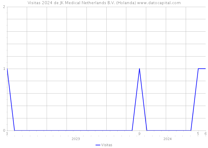 Visitas 2024 de JK Medical Netherlands B.V. (Holanda) 