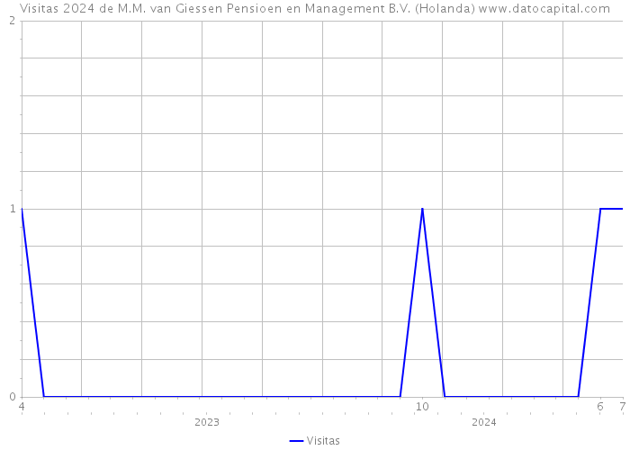 Visitas 2024 de M.M. van Giessen Pensioen en Management B.V. (Holanda) 