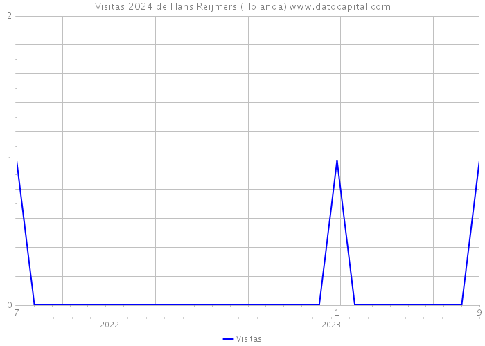 Visitas 2024 de Hans Reijmers (Holanda) 