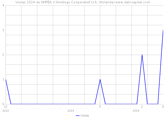 Visitas 2024 de NHPEA V Holdings Coöperatief U.A. (Holanda) 