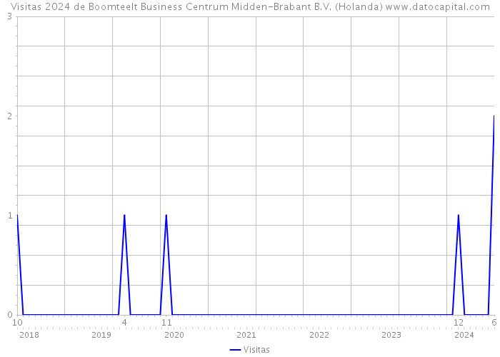 Visitas 2024 de Boomteelt Business Centrum Midden-Brabant B.V. (Holanda) 