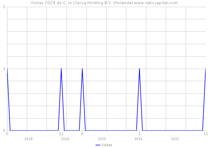 Visitas 2024 de C. le Clercq Holding B.V. (Holanda) 