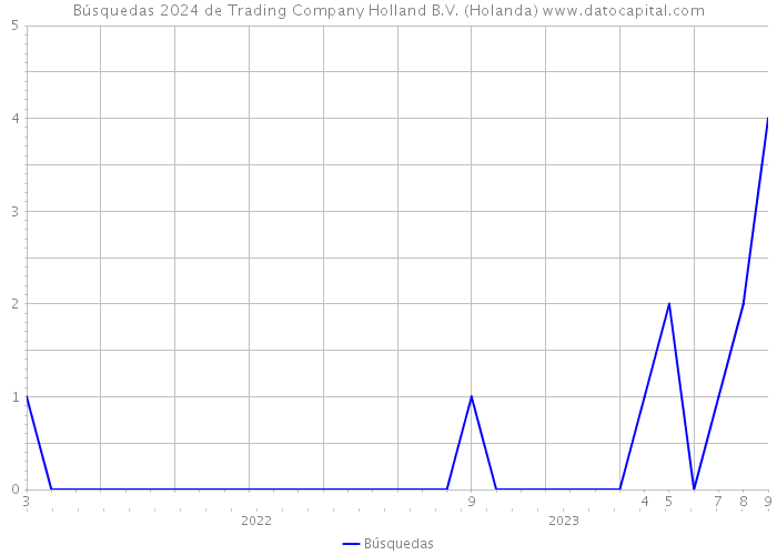 Búsquedas 2024 de Trading Company Holland B.V. (Holanda) 