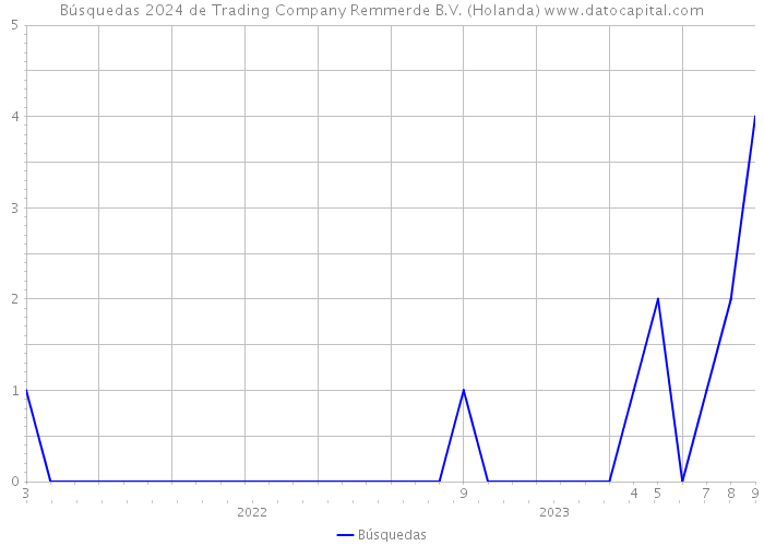 Búsquedas 2024 de Trading Company Remmerde B.V. (Holanda) 