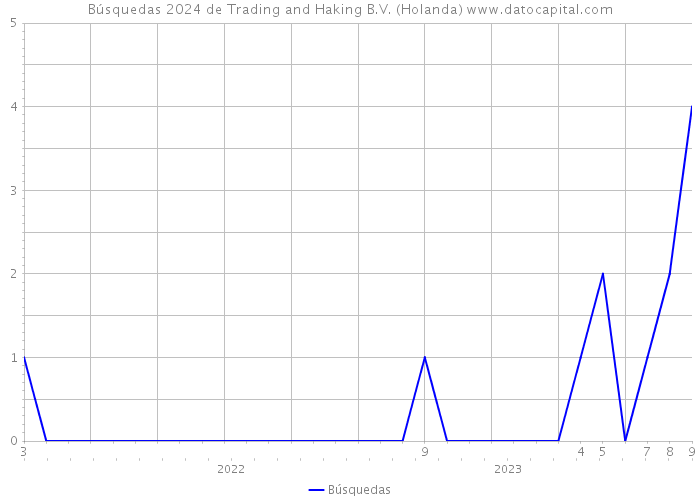 Búsquedas 2024 de Trading and Haking B.V. (Holanda) 