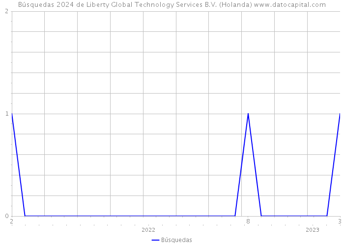 Búsquedas 2024 de Liberty Global Technology Services B.V. (Holanda) 