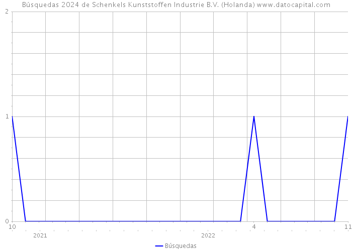 Búsquedas 2024 de Schenkels Kunststoffen Industrie B.V. (Holanda) 