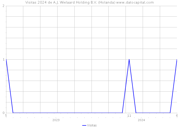 Visitas 2024 de A.J. Wielaard Holding B.V. (Holanda) 