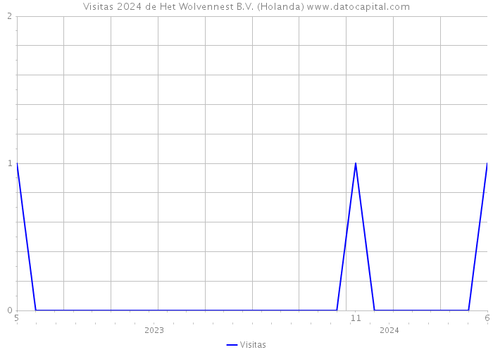 Visitas 2024 de Het Wolvennest B.V. (Holanda) 