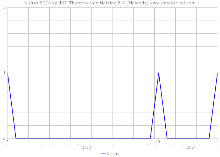 Visitas 2024 de IRIS-Thermovision Holding B.V. (Holanda) 