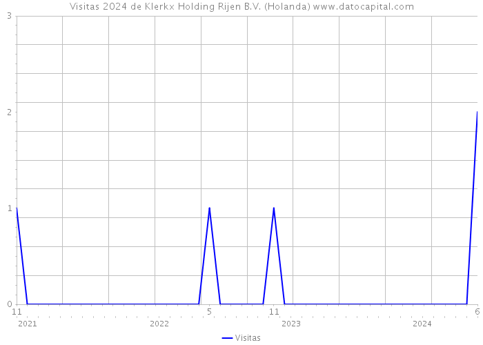 Visitas 2024 de Klerkx Holding Rijen B.V. (Holanda) 