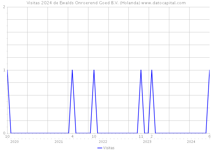 Visitas 2024 de Ewalds Onroerend Goed B.V. (Holanda) 