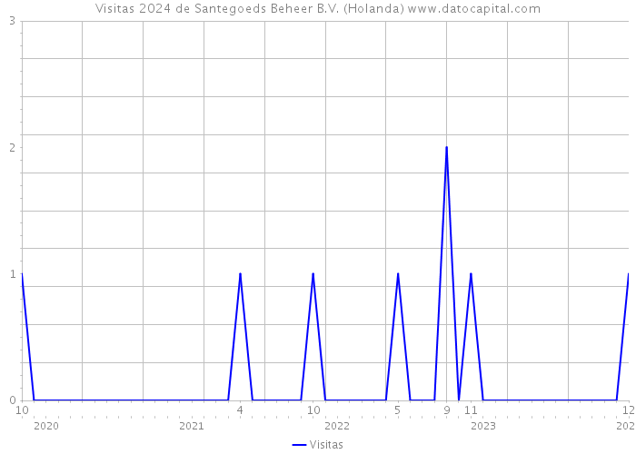 Visitas 2024 de Santegoeds Beheer B.V. (Holanda) 