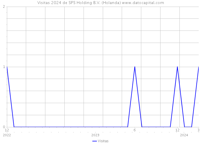 Visitas 2024 de SPS Holding B.V. (Holanda) 