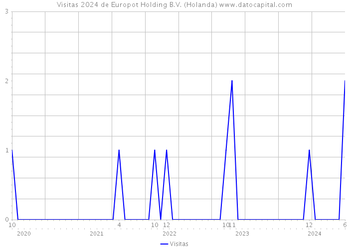 Visitas 2024 de Europot Holding B.V. (Holanda) 