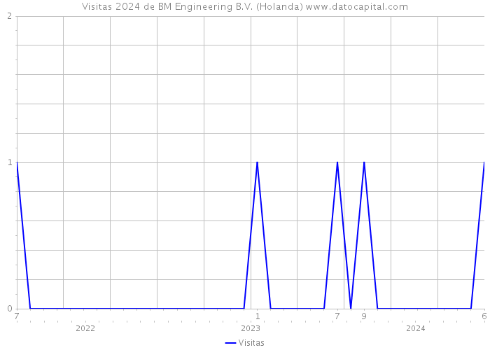 Visitas 2024 de BM Engineering B.V. (Holanda) 