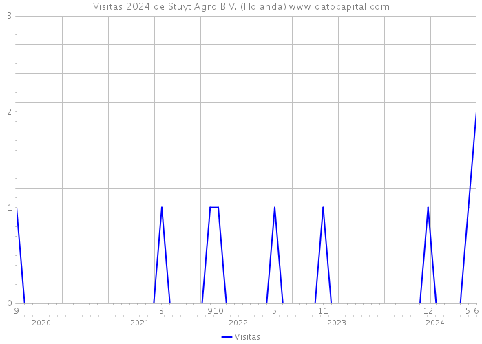 Visitas 2024 de Stuyt Agro B.V. (Holanda) 