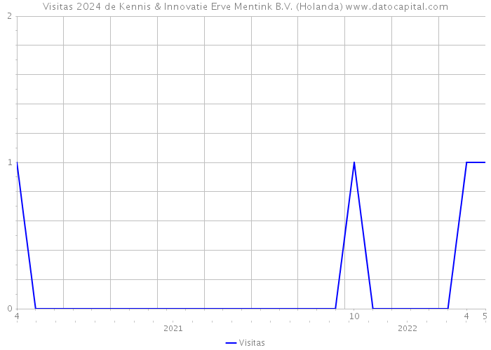 Visitas 2024 de Kennis & Innovatie Erve Mentink B.V. (Holanda) 