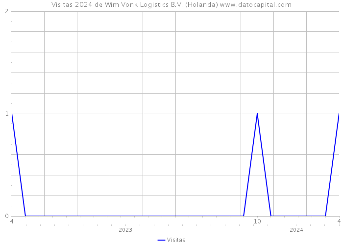 Visitas 2024 de Wim Vonk Logistics B.V. (Holanda) 