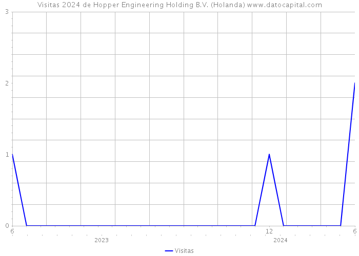 Visitas 2024 de Hopper Engineering Holding B.V. (Holanda) 