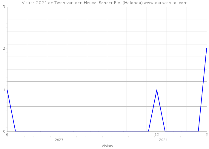 Visitas 2024 de Twan van den Heuvel Beheer B.V. (Holanda) 