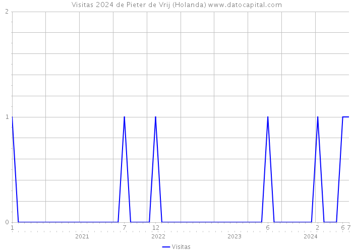 Visitas 2024 de Pieter de Vrij (Holanda) 