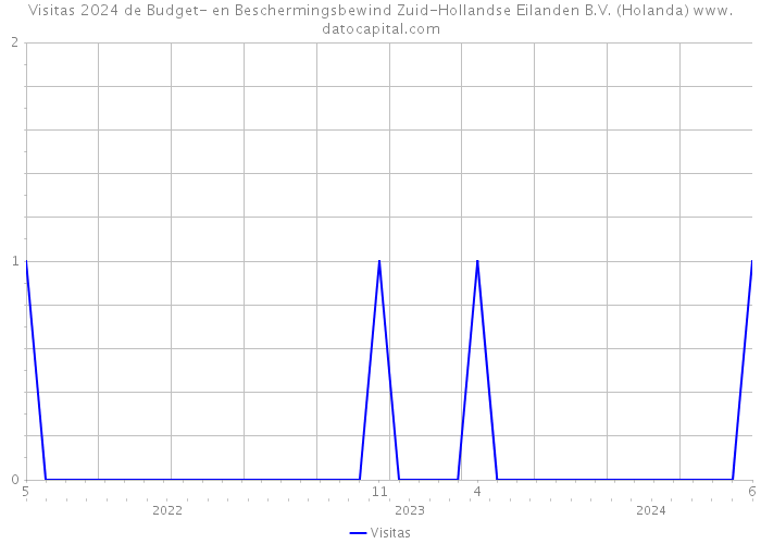 Visitas 2024 de Budget- en Beschermingsbewind Zuid-Hollandse Eilanden B.V. (Holanda) 