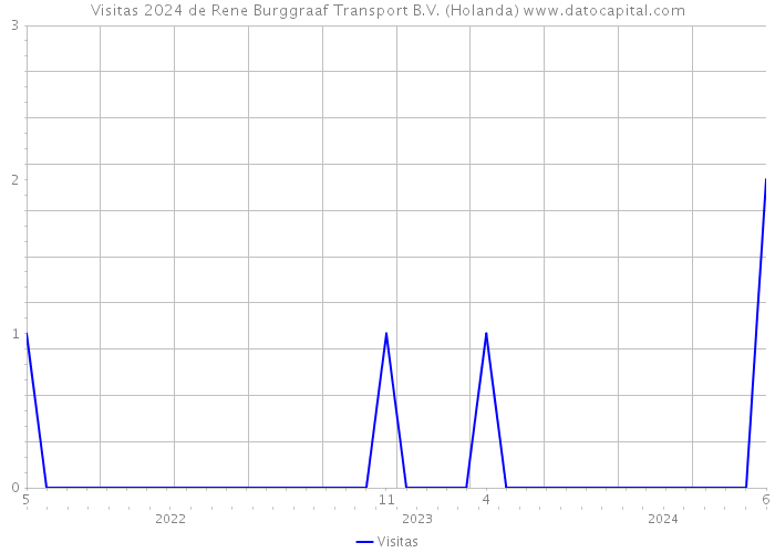 Visitas 2024 de Rene Burggraaf Transport B.V. (Holanda) 