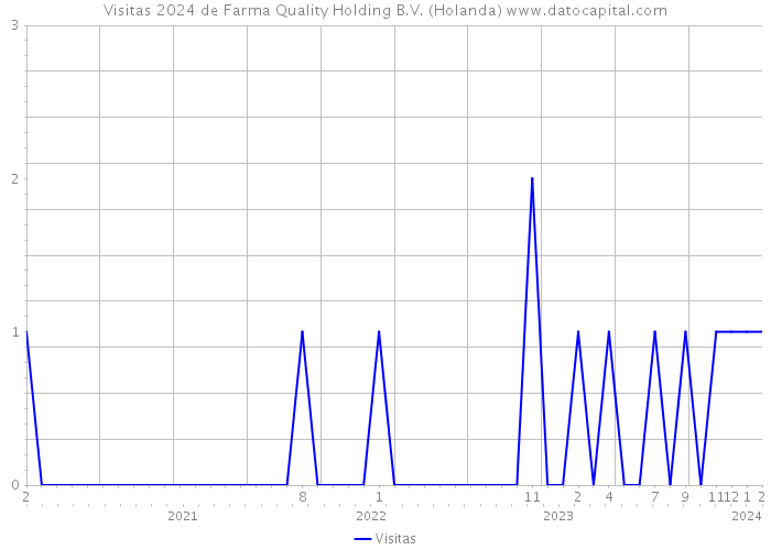 Visitas 2024 de Farma Quality Holding B.V. (Holanda) 