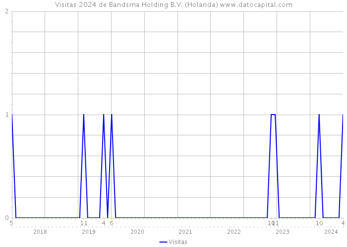 Visitas 2024 de Bandsma Holding B.V. (Holanda) 