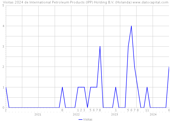 Visitas 2024 de International Petroleum Products (IPP) Holding B.V. (Holanda) 