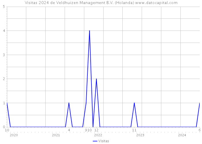 Visitas 2024 de Veldhuizen Management B.V. (Holanda) 