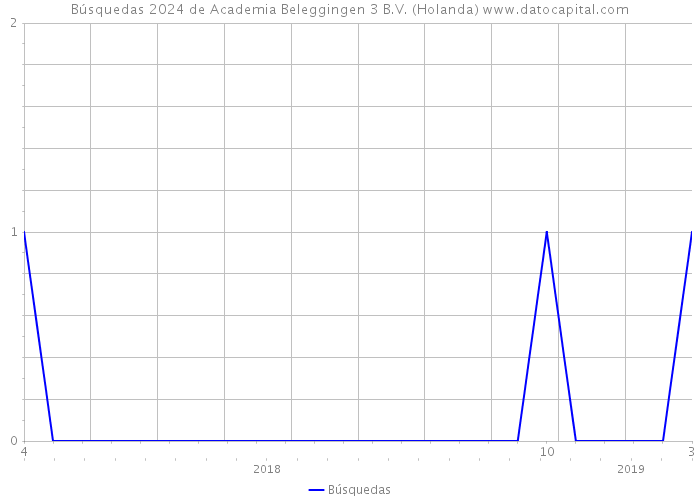 Búsquedas 2024 de Academia Beleggingen 3 B.V. (Holanda) 