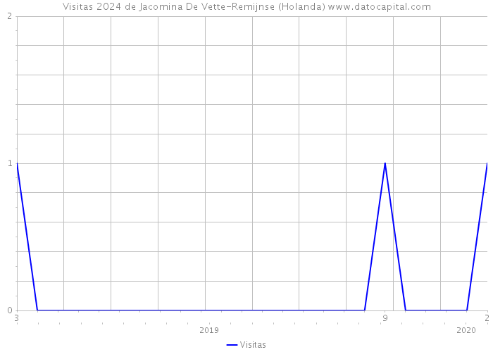 Visitas 2024 de Jacomina De Vette-Remijnse (Holanda) 