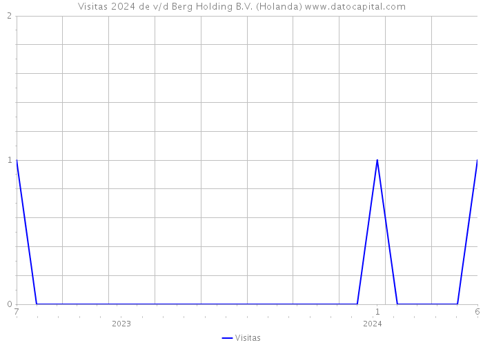 Visitas 2024 de v/d Berg Holding B.V. (Holanda) 